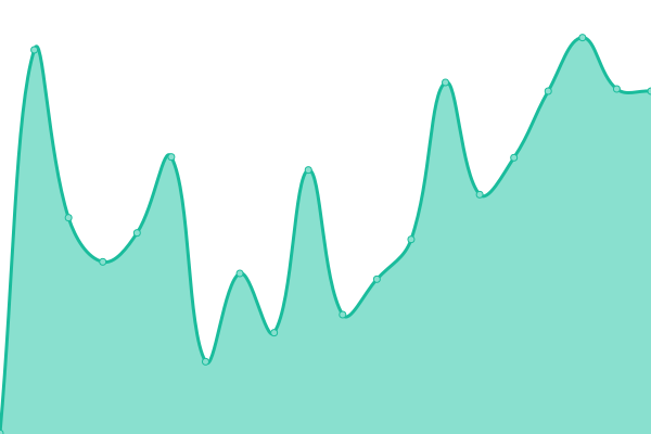 Response time graph