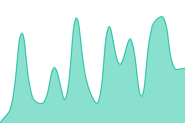 Response time graph