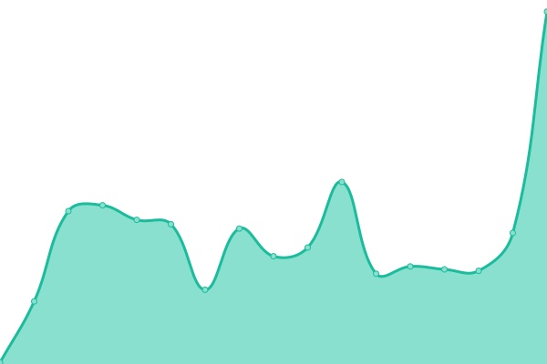 Response time graph