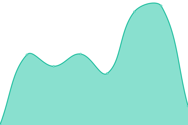 Response time graph