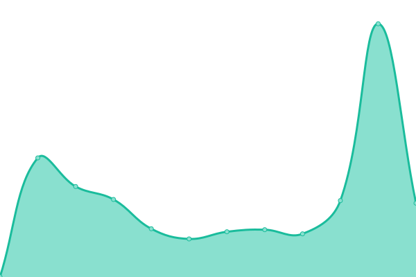 Response time graph