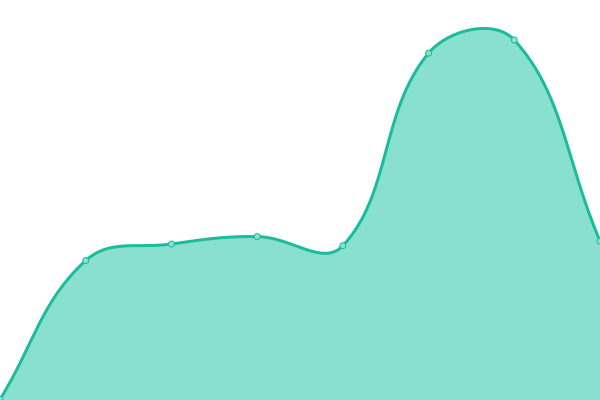 Response time graph