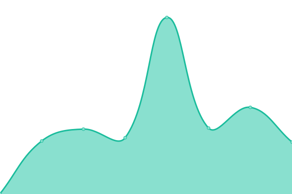 Response time graph