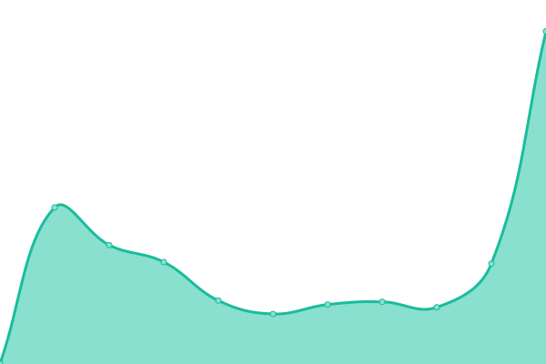 Response time graph