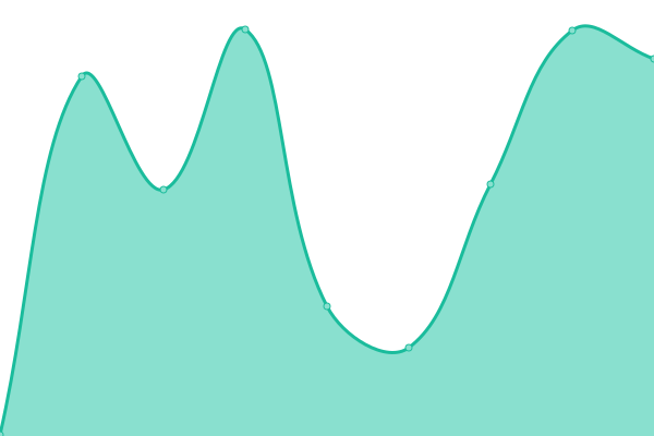 Response time graph