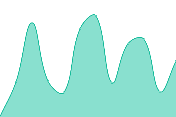Response time graph