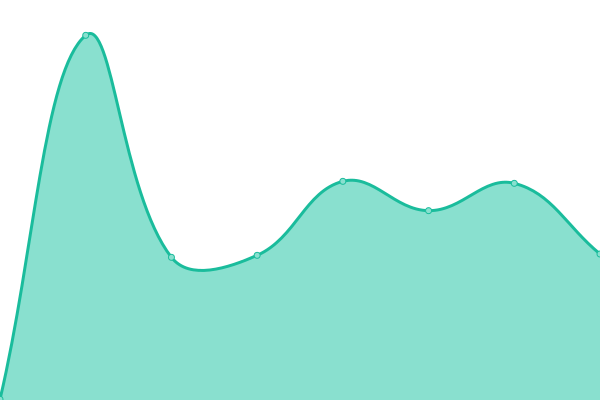 Response time graph