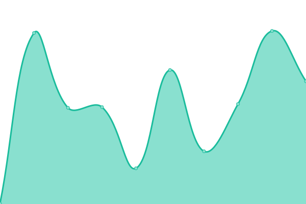 Response time graph