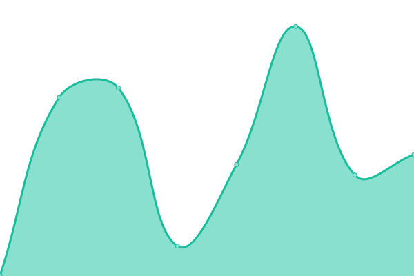 Response time graph