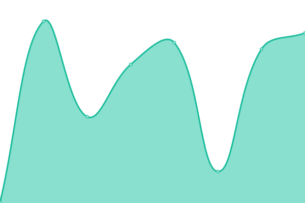Response time graph