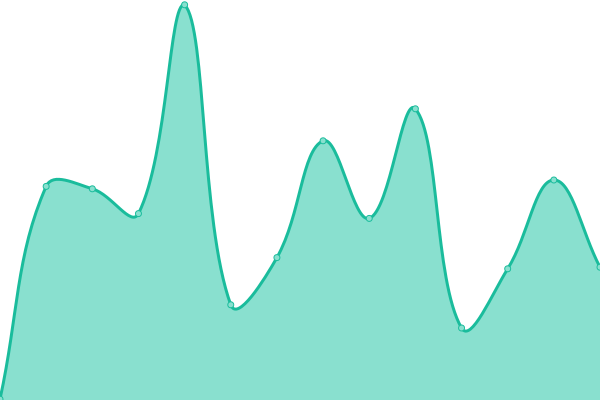 Response time graph