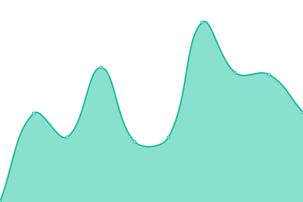 Response time graph