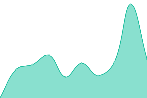 Response time graph