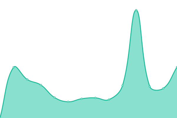 Response time graph