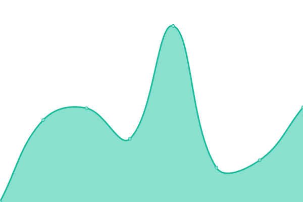 Response time graph