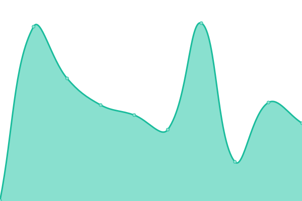 Response time graph