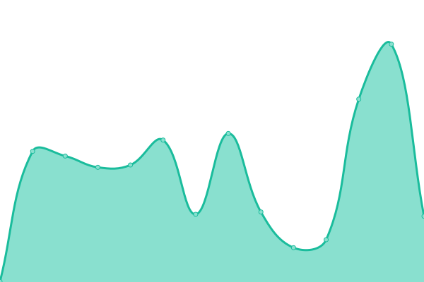 Response time graph