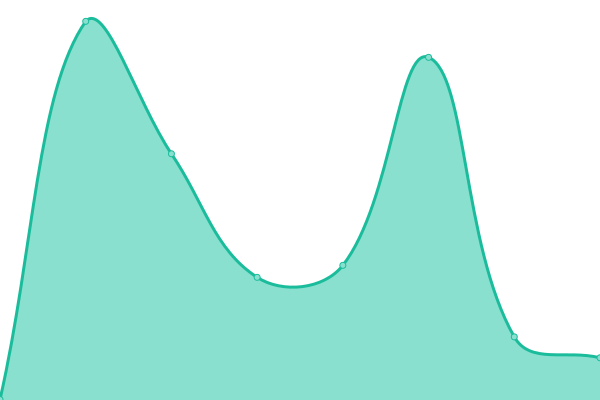 Response time graph