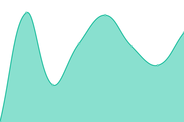 Response time graph