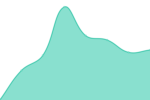 Response time graph