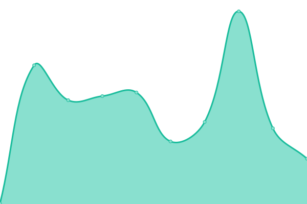 Response time graph