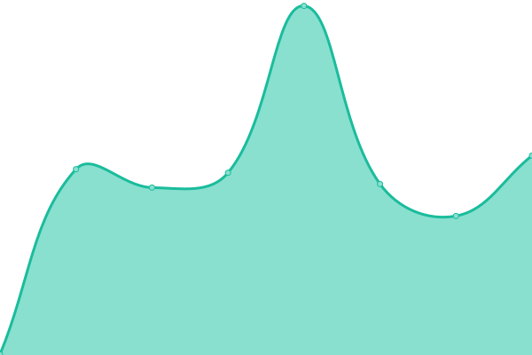 Response time graph