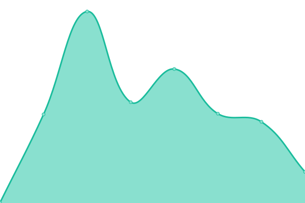 Response time graph