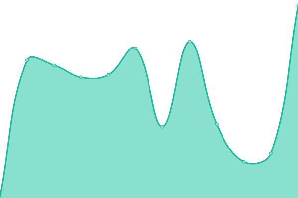 Response time graph