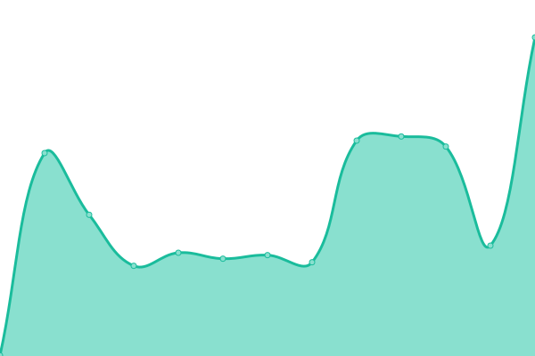 Response time graph