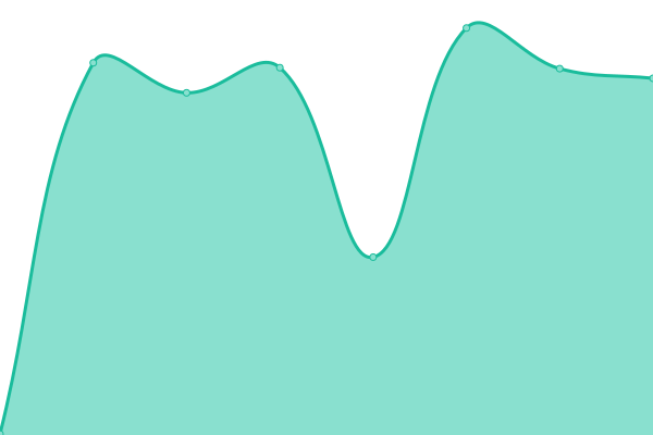 Response time graph