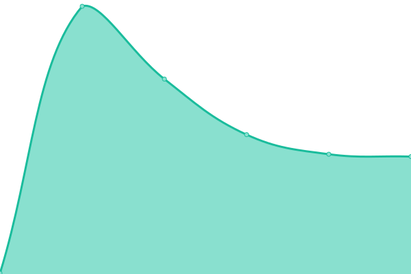 Response time graph
