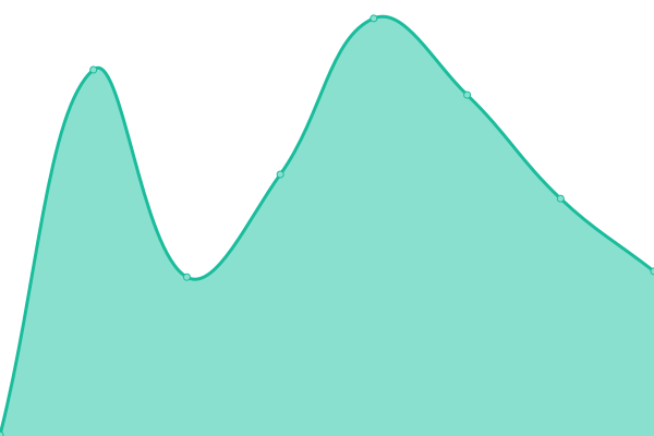 Response time graph