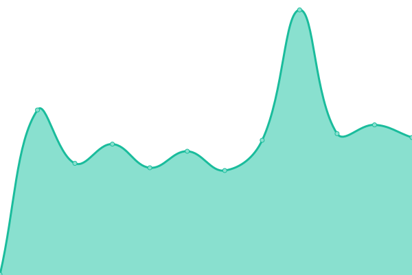 Response time graph