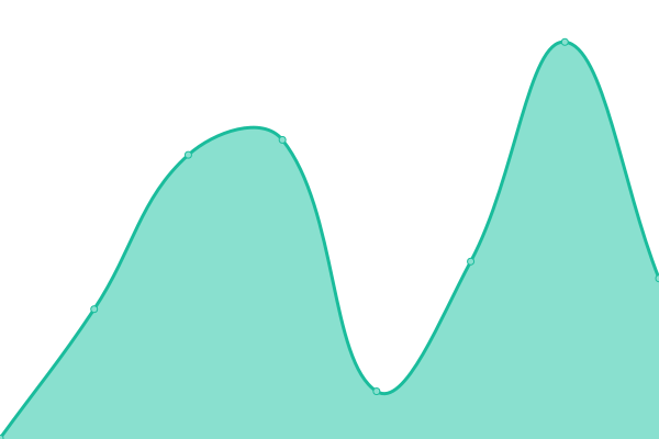 Response time graph