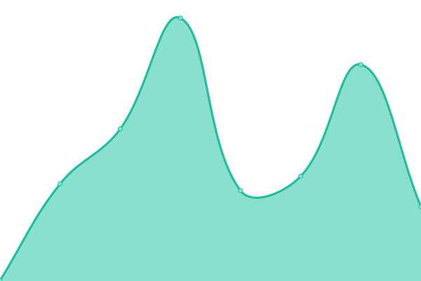 Response time graph
