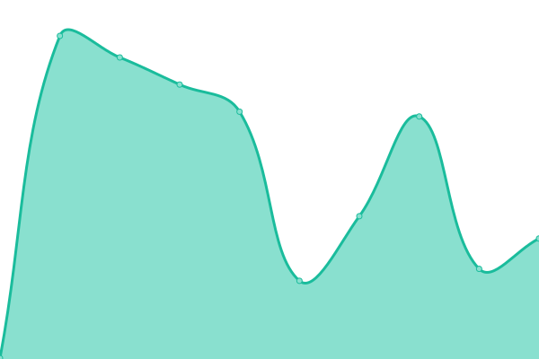 Response time graph
