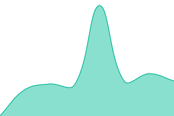 Response time graph