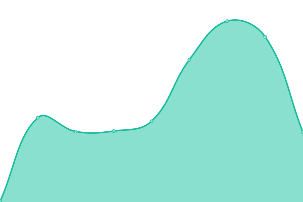 Response time graph