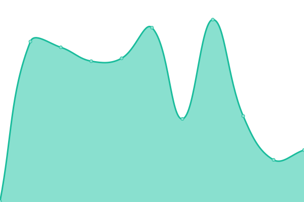 Response time graph