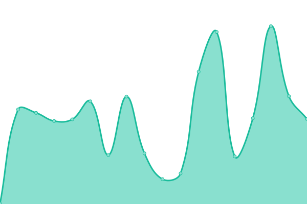 Response time graph