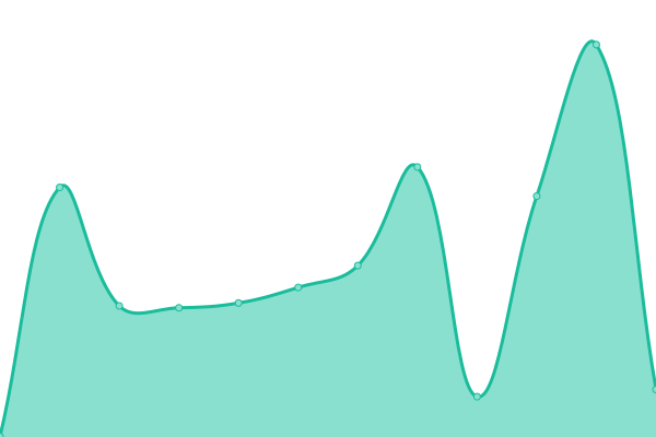 Response time graph