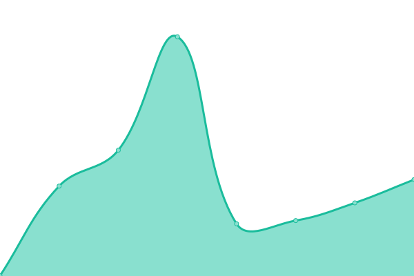 Response time graph
