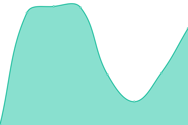 Response time graph