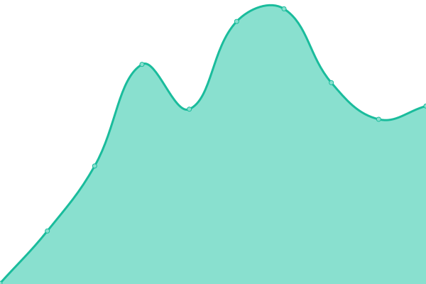 Response time graph