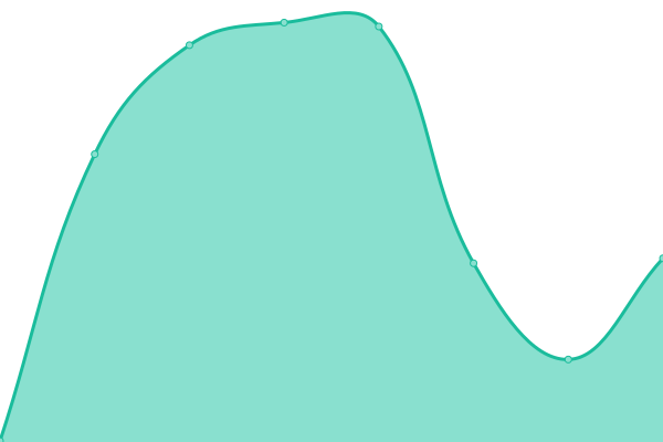 Response time graph