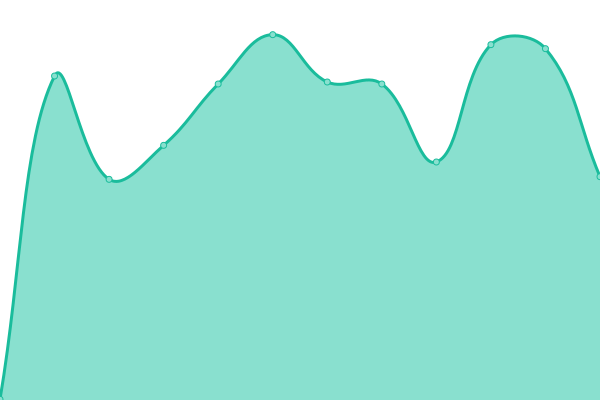Response time graph