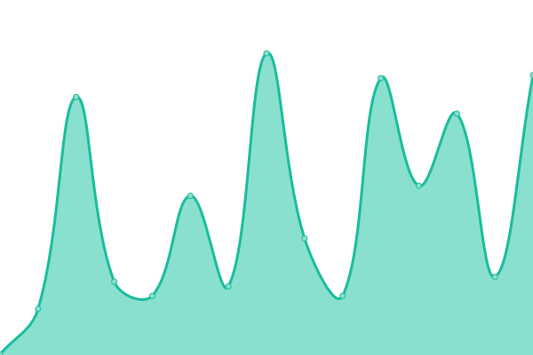 Response time graph