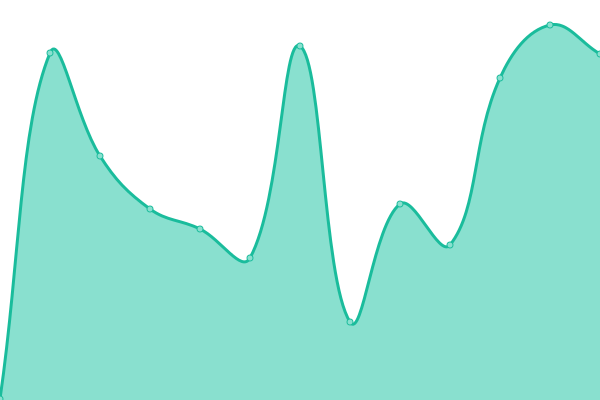 Response time graph