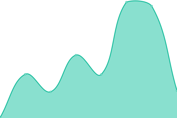 Response time graph