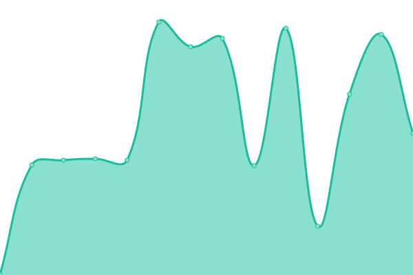 Response time graph